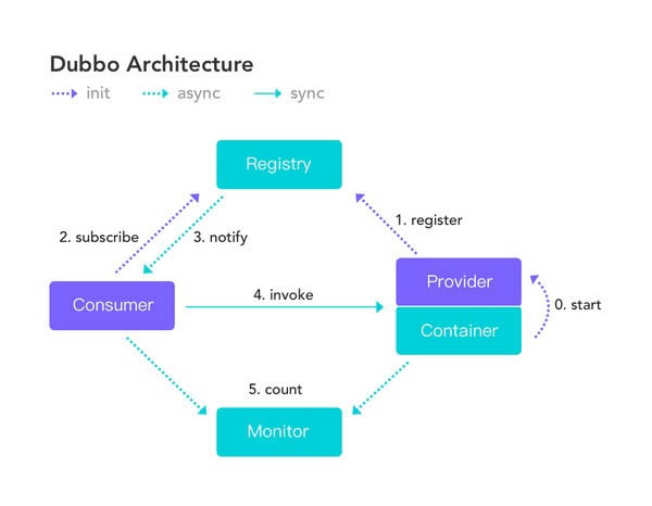 Apache Dubbo-ԴRPC-Apache Dubbo v2.7.10ٷ