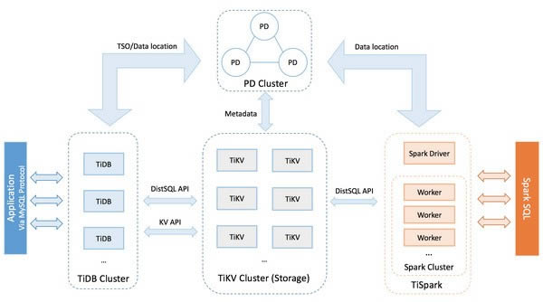 TiDB-ֲʽSQLݿ-TiDB v4.0.9ٷ