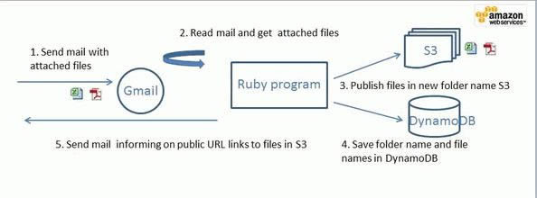 Ƚ򿪷 AWS SDK for Ruby-Ƚ򿪷-Ƚ򿪷 AWS SDK for Ruby v2.2.27ٷ