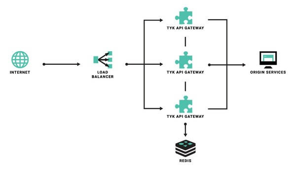 Tyk API Gateway(ԴAPI)