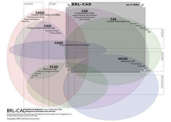 BRL-CAD-ƽ̨ʵ彨ģϵͳ-BRL-CAD v7.32.2ٷ